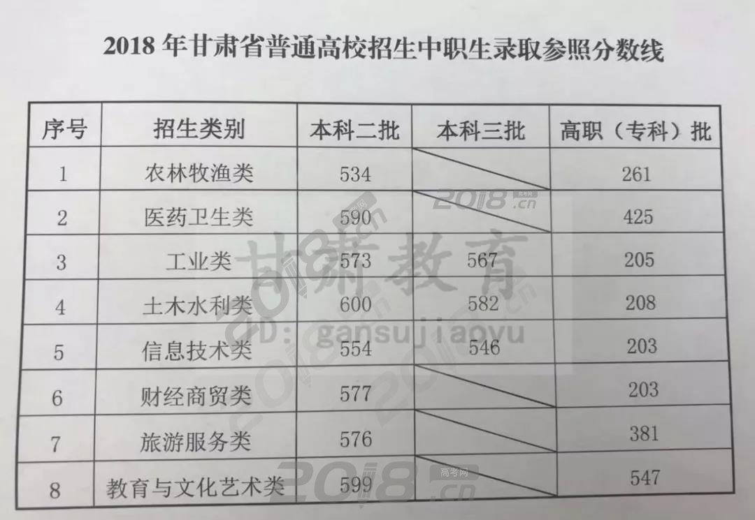 2018年甘肃高考艺术体育类、中职生统考分数线公布