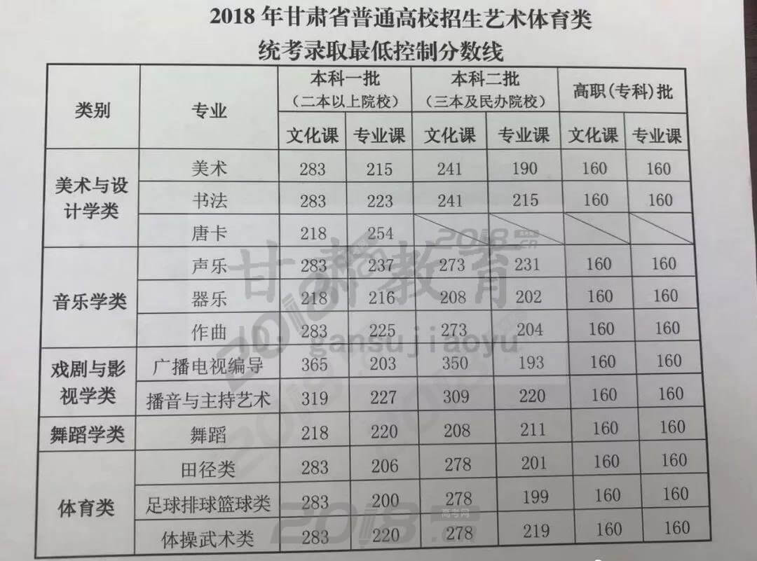 2018年甘肃高考艺术体育类、中职生统考分数线公布