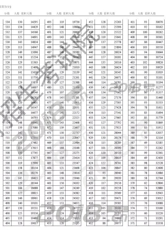 2018年天津高考理工类分数段统计情况（含政策加分）;2018高考;天津分段表;天津高考分段表;2018高考