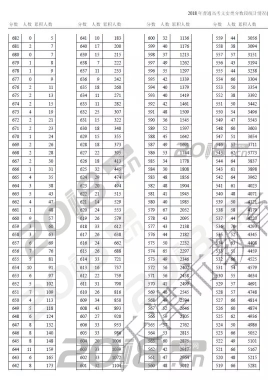 2018年天津高考文史类分数段统计情况（含政策加分）；2018高考;天津分段表;天津高考分段表;2018高考
