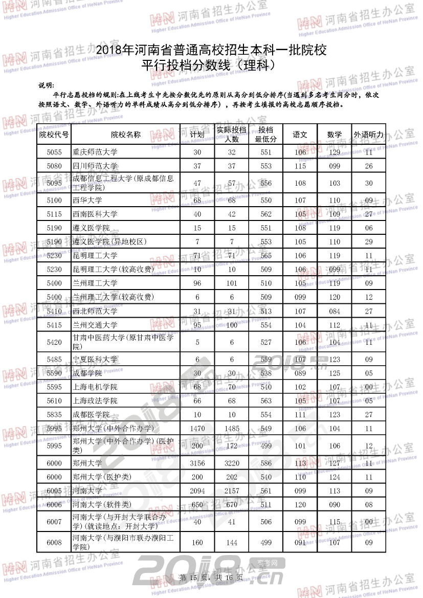 2018年河南省普通高校招生本科一批院校平行投档分数线（理科）